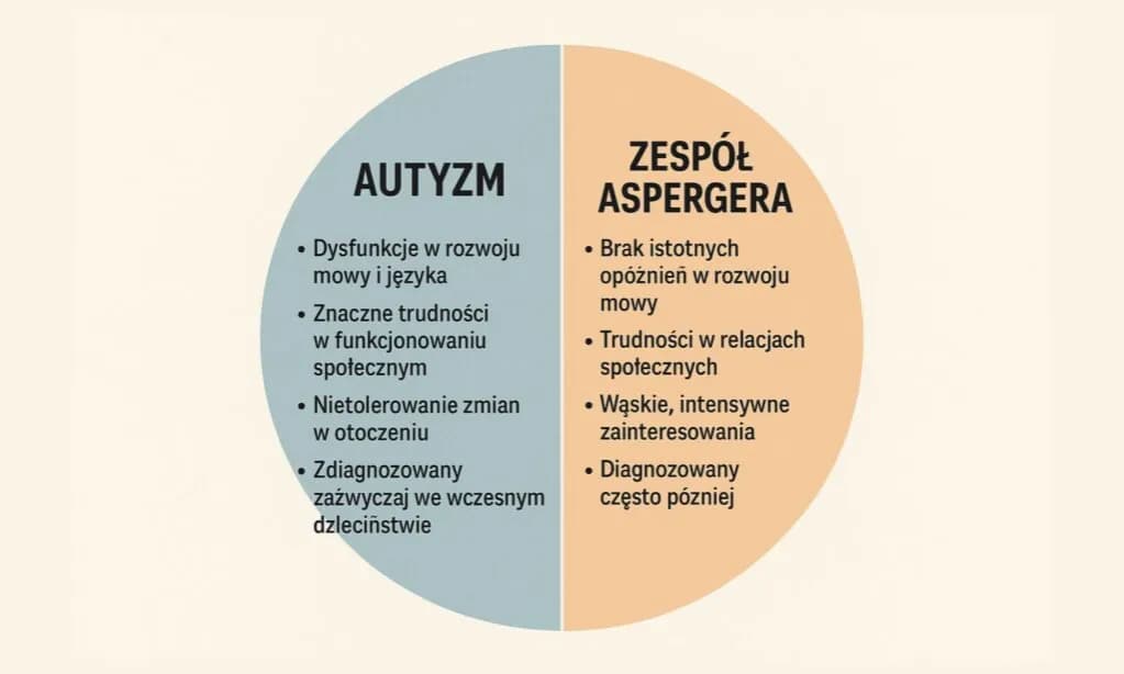 Czym jest zespół aspergera i jak różni się od autyzmu?